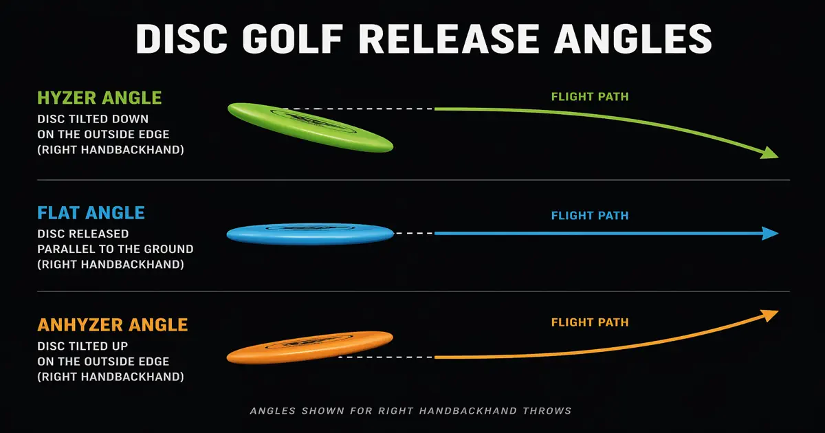 Diagram showing disc golf release angles - hyzer, flat, and anhyzer